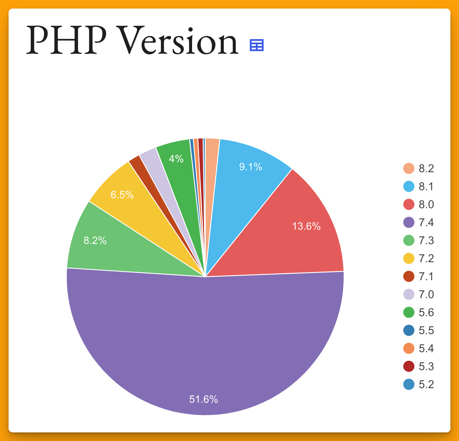 WordPress PHP Statistics