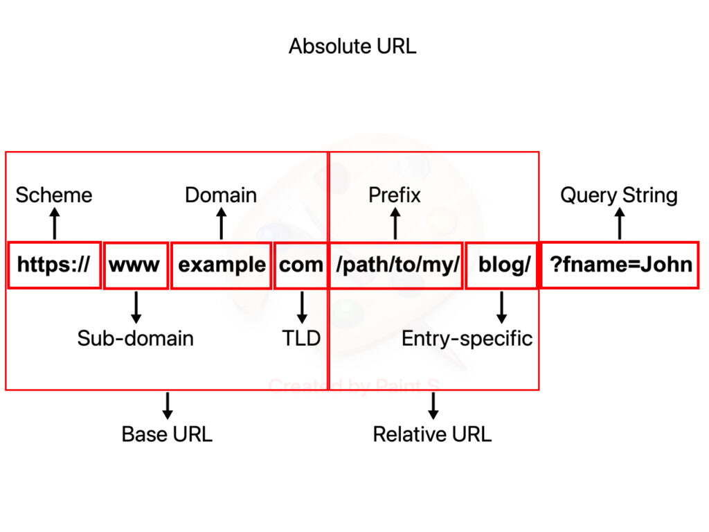Breakdown of the full URL structure