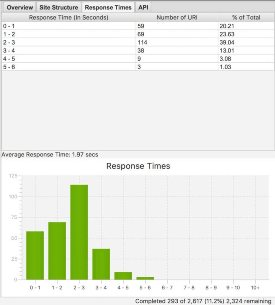 Average response time report w.r.t site URI