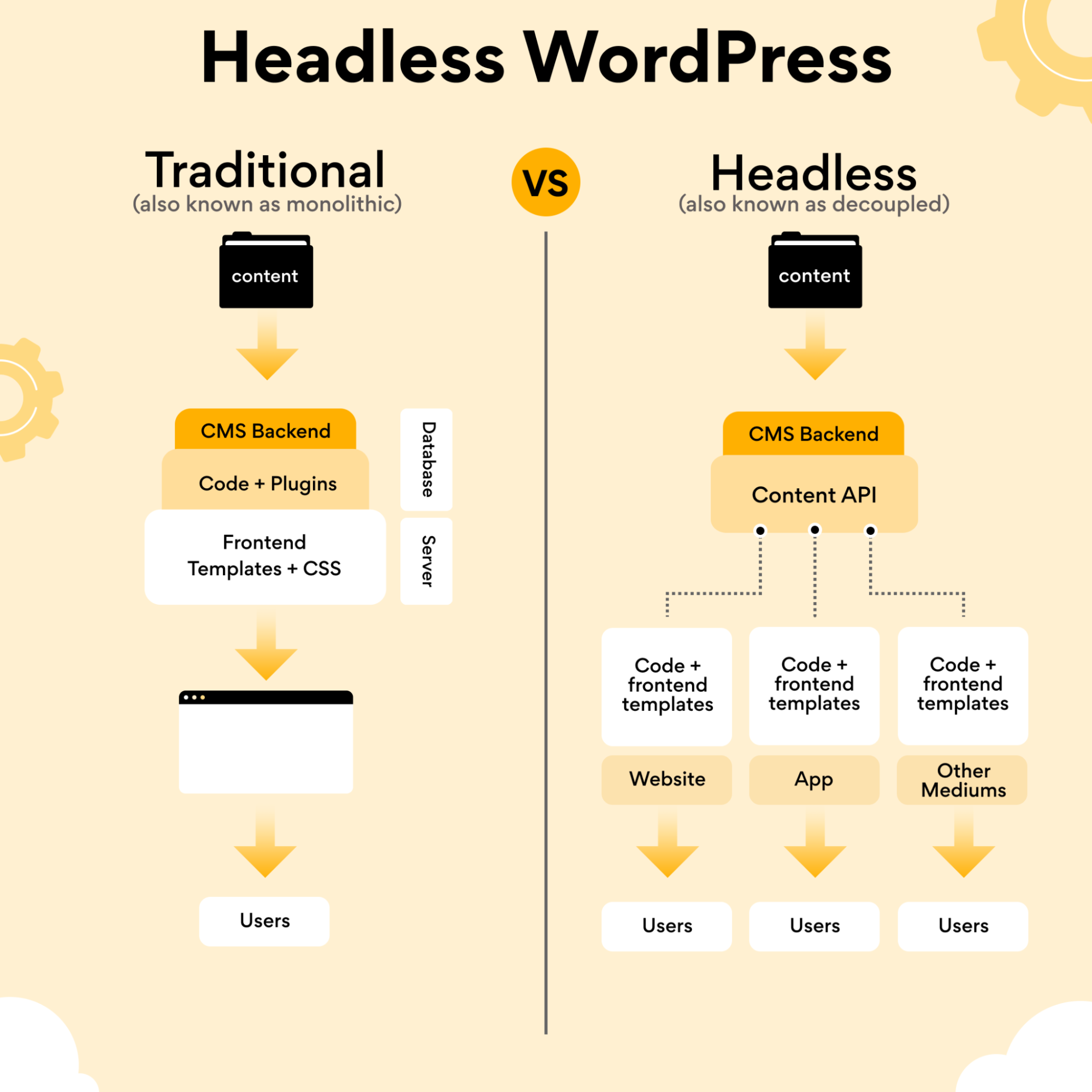 The Definitive Guide To Headless WordPress » Servebolt