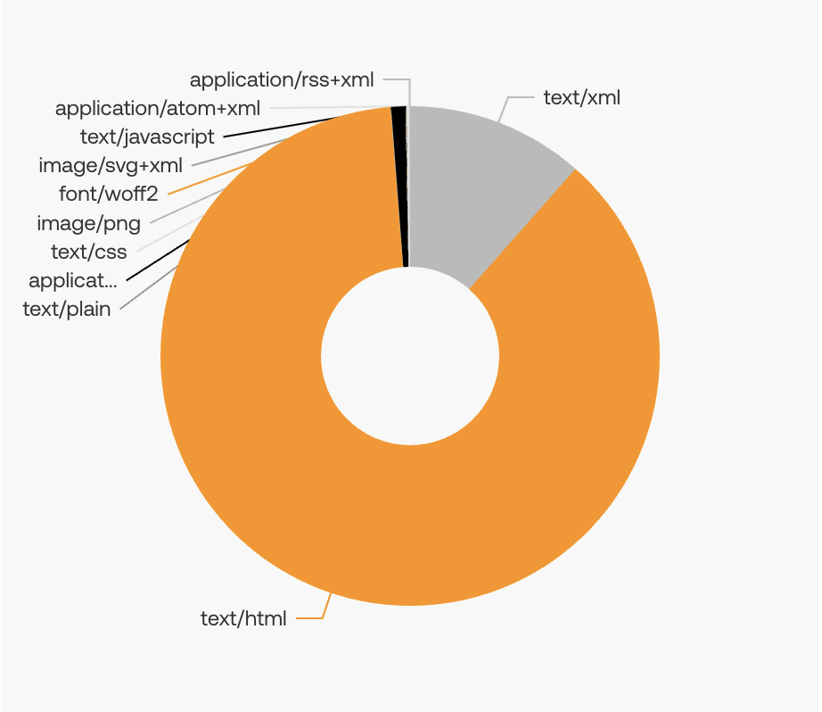 Diagram from the Servebolt Admin Panel illustrating various content types and their hit rates.